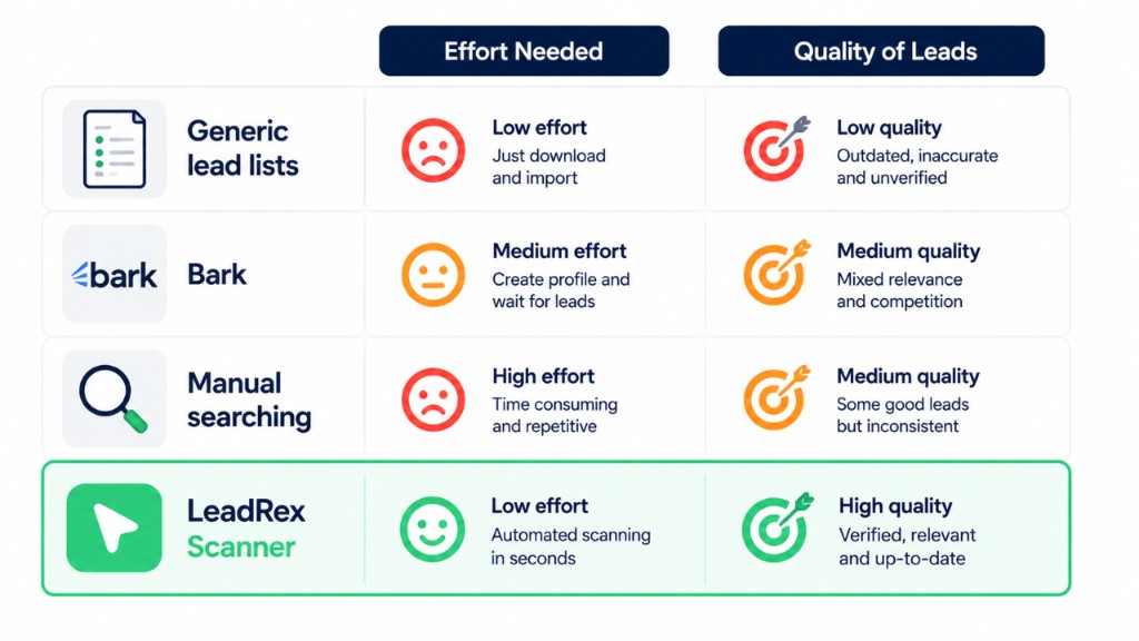 Comparison of lead generation methods showing LeadRex Scanner has low effort and high-quality leads versus generic lists, Bark, and manual search